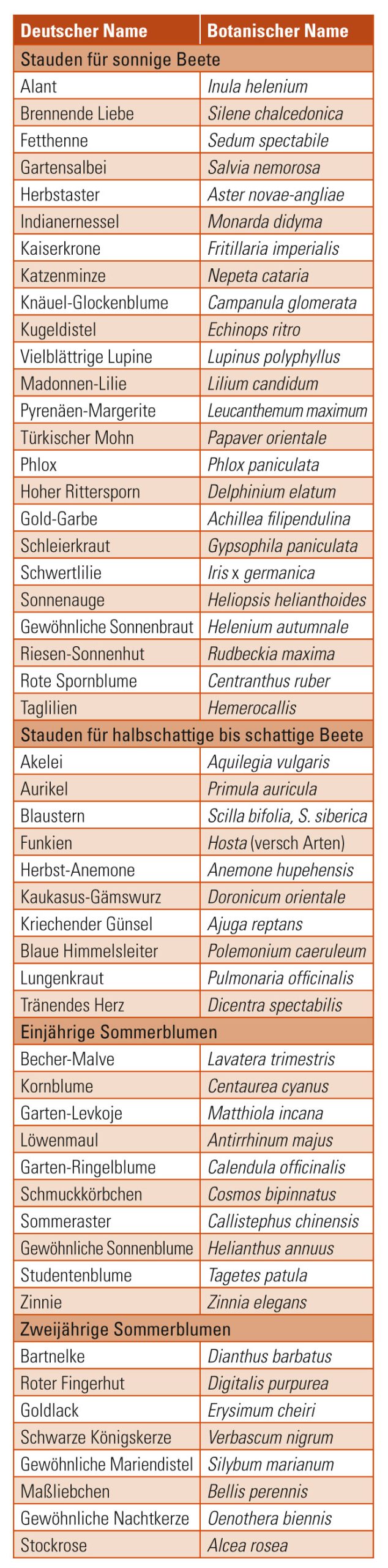 infoblatt_3_02_naturnahe_blumengaerten_Tabelle