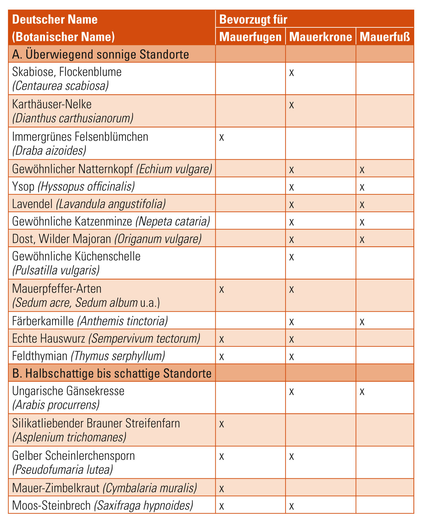 infoblatt_3_10_naturnahe_mauern_Tabelle